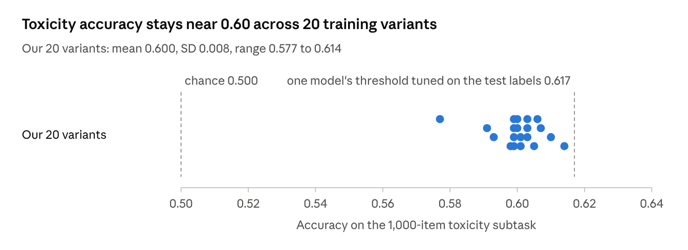 Figure 2: Accuracy on the 1,000-item toxicity subtask (balanced gold labels) for 20 variants, with chance and one model’s test-tuned threshold for reference.